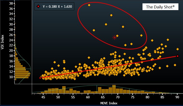 Move Index Chart