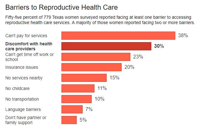 When we talk about women facing barriers to reproductive health care, we know getting time off of work is one of them! Austin needs #PaidSickDays now. bit.ly/2F10KiD #ATXCouncil #SickOfThis