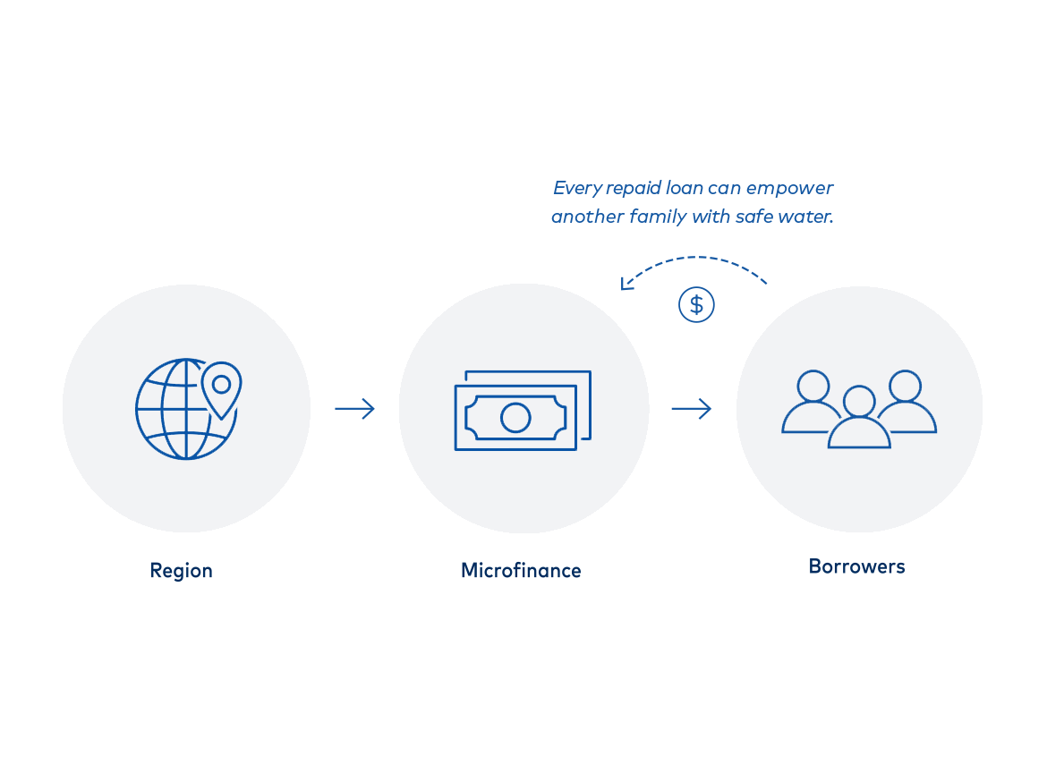 Water's tweet photo. Curious about @Water's solution known as WaterCredit? Learn more about how these small, affordable loans are empowering families around the globe - https://t.co/IgXJhm2Yak https://t.co/TQ98AGuMfw