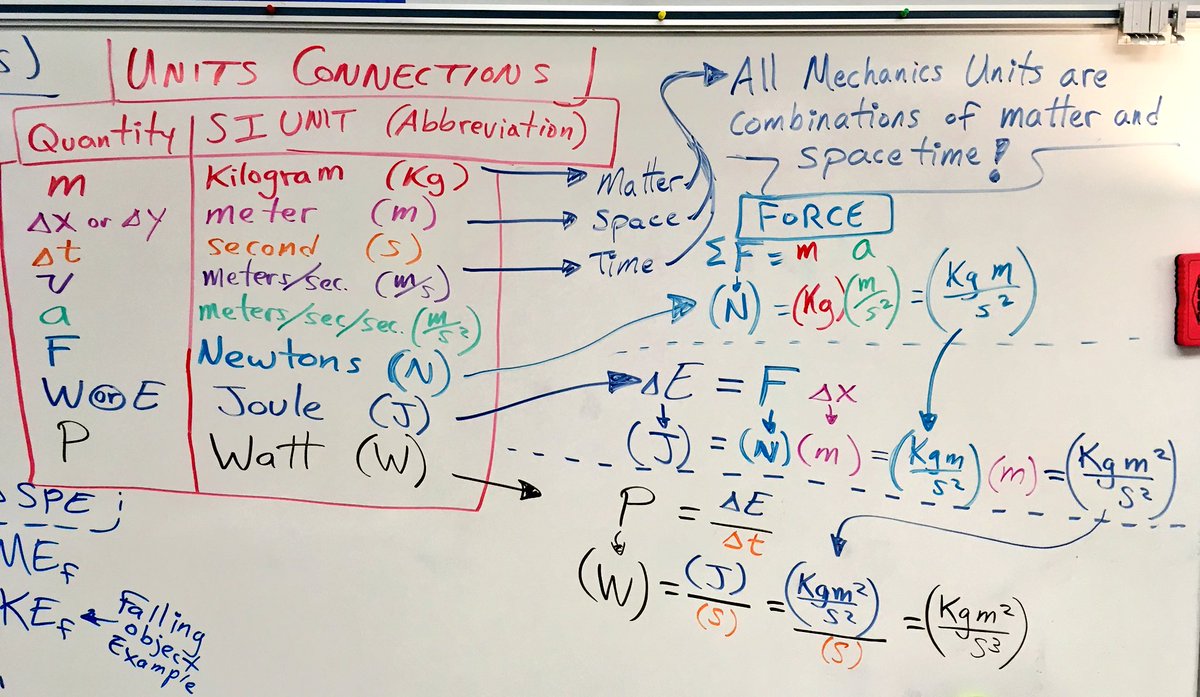 ScienceHutch's tweet photo. #AP1 intro to #Work and #Energy #equations and units. Notes 📝 from #physicsclass - annotations put on blank pg.120 of #5Stepstoa5 #ApPhysics1 by @gregcjacobs https://t.co/fopLFEznKy