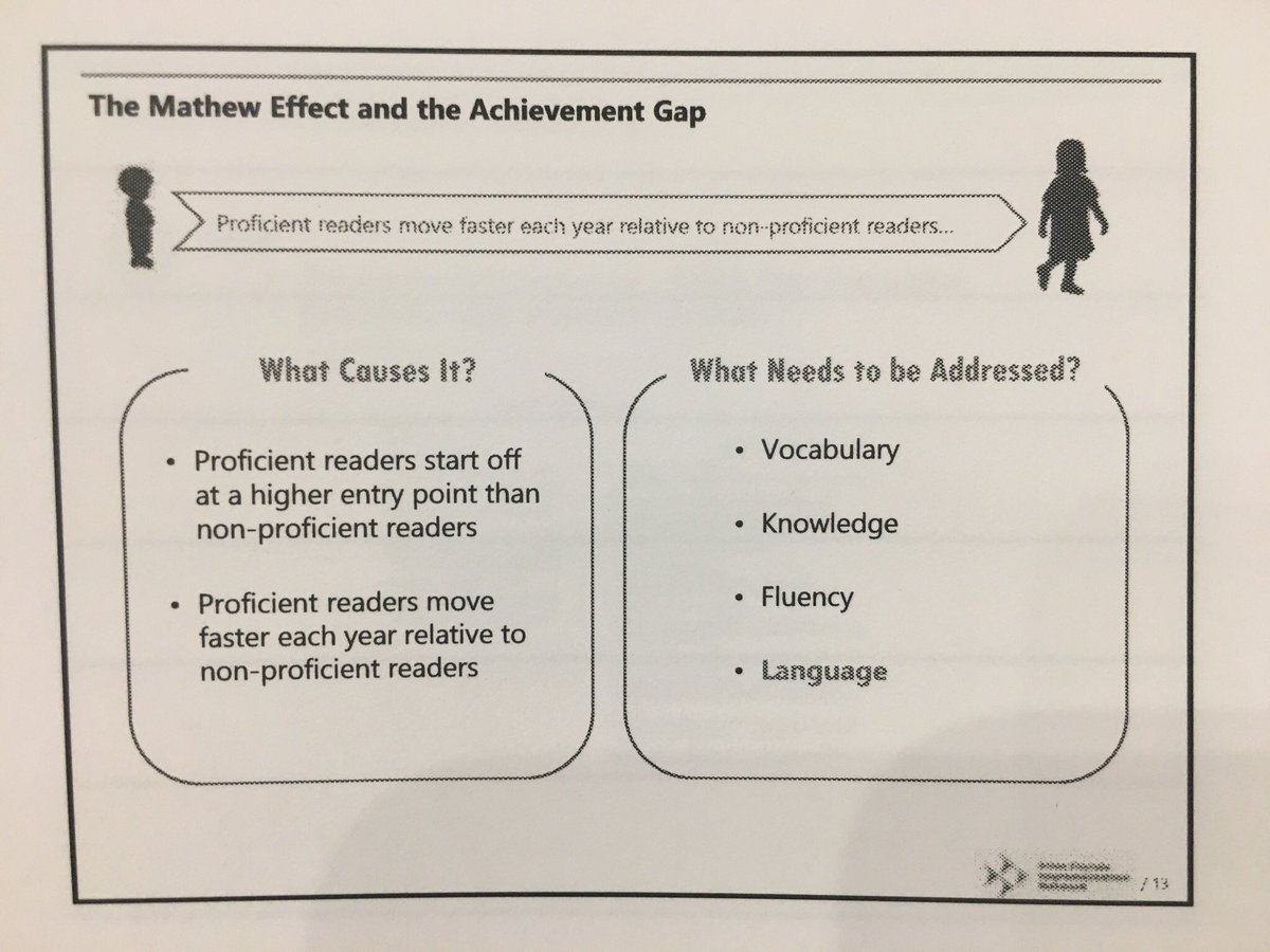 Proficient readers start at a higher entry point AND move faster each year relative to non-proficient readers.