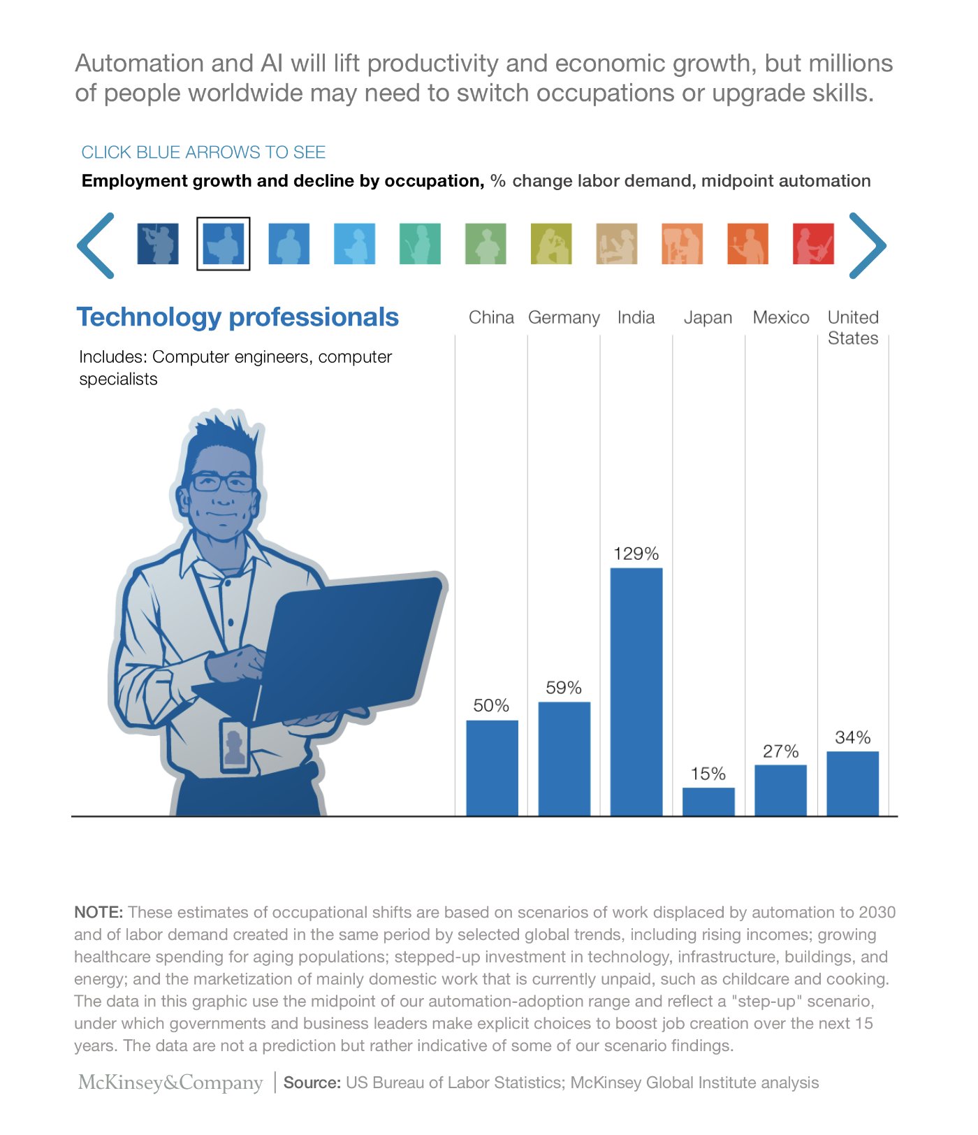 Automation and AI will lift productivity and economic growth, but millions of people worldwide may need to switch occupations or upgrade skills - see technology professionals such as computer engineers and specialists