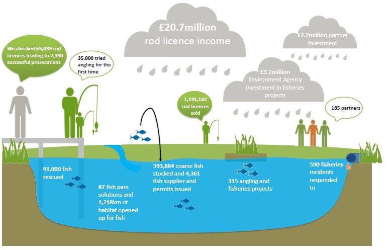 BanksideBuddies's tweet photo. Ever wondered where your rod license money goes? 

@AnglingTrust break it down https://t.co/V2965hhx2M