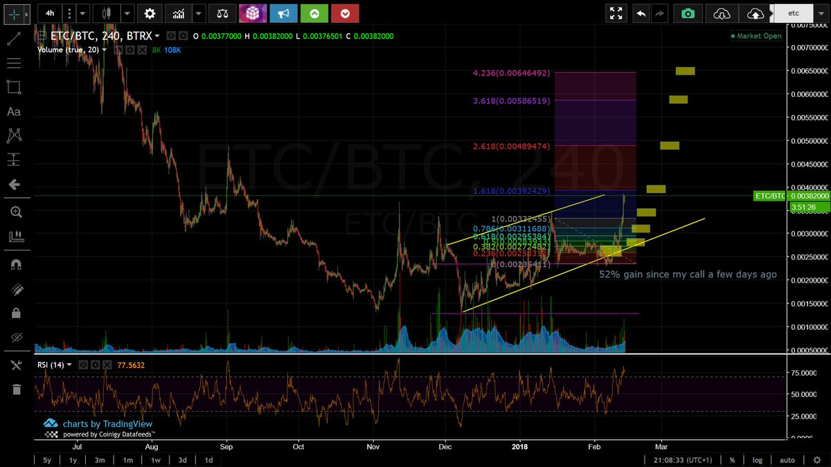 crypto_birb's tweet photo. $etc 🚀
Overbought on 4h candles
New state of market cycle HOPE
Still a bargain
#Callisto airdrop on 5th of March
I can tell bear market might be going to be finished with March/April
$ltc $eth $knc $lrc $rlc $wabi $ost $ast $wtc $icx $icn $lbc $lun $xmr $cpc $int $sphtx $can $sc https://t.co/z7OPEiE8XN