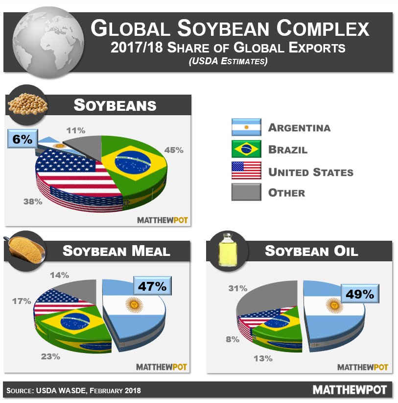 MatthewPot's tweet photo. A look at Argentina's export market share for #soybeans, #soybean oil, and soybean meal - 2017/18 USDA estimates. #OATT https://t.co/Je44jFkoMl
