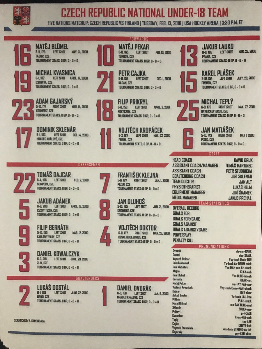 USAHockeyArena's tweet photo. This afternoon's line-ups for Finland and the Czech Republic. Puck drops at 3:30 pm ET. Watch live: https://t.co/rrLXYXPtfH #5NationsU18 #FINvsCZE #Fin #CZE https://t.co/03PD3FqkEU