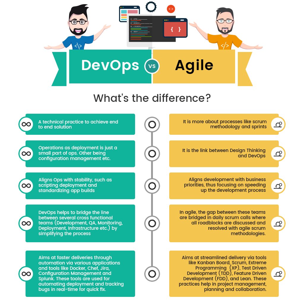 #DevOps not is #Agile 
DevOps can be thought of a practice and Agile as a process. Together, they help in continuously building, eliminating waste, and optimizing work! 
#Software #SoftwareLifeCycle