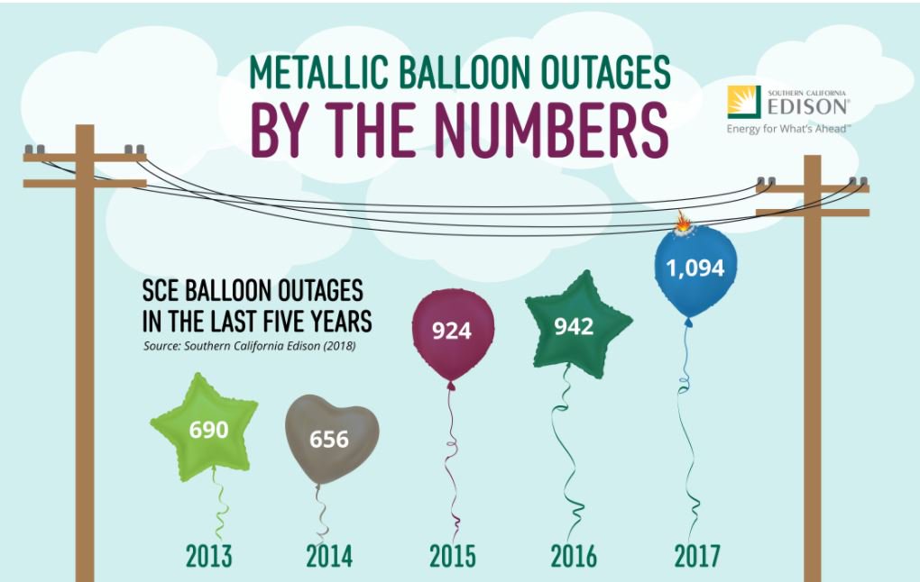During the last five years, which month experienced the highest average number of SCE outages caused by metallic/mylar balloons in power lines?

A) JAN
B) FEB
C) MAR
D) APR
E) MAY
F) JUN

Find answer at on.edison.com/2nSFkwP. #poweroutage  #outage