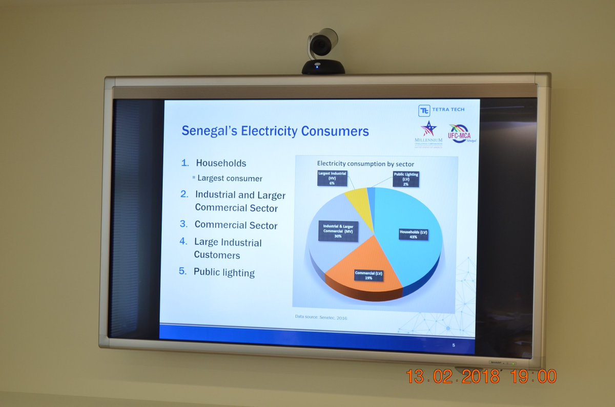 MCA_Senegal_II's tweet photo. #Senegal #CompactDevelopment @MCCgov & @UCF_MCASN_II teams reflected today on energy on the basis of an analysis by @TetraTech https://t.co/pfqV36GnQQ