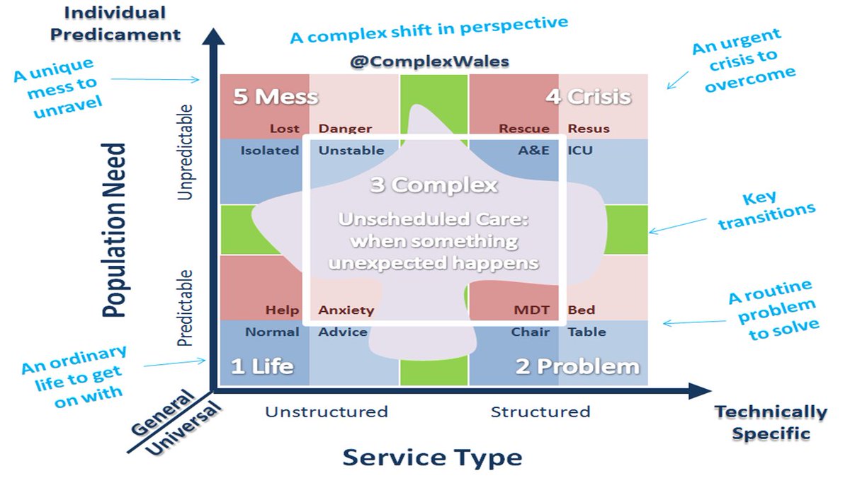susan_griffith2's tweet image. It&apos;s simply the thinking that underpins this model. Our integrated band 8 advanced staff will triage and support patients across the whole spectrum of need, types of work and system structure - Strategy, Tactics and Tools . #complexadaptive