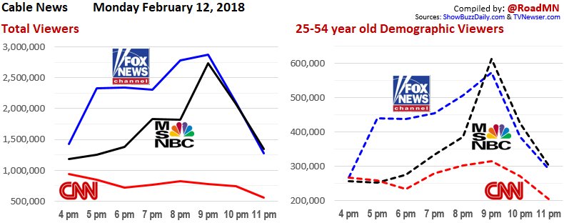 News Ratings Chart
