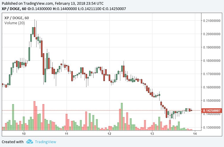 JD5735's tweet photo. 今日のXP
Today's XP
#XP $XP #仮想通貨 #Blockchain #cryptocurrency https://t.co/WaEPWbWu7Y