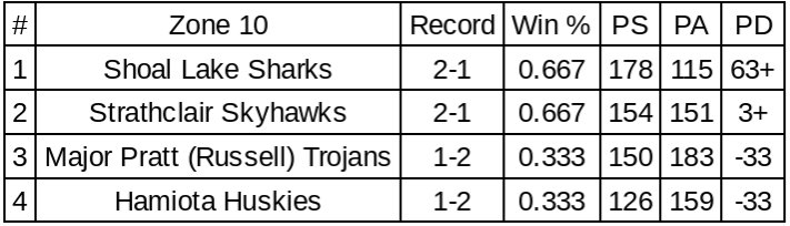 MB Senior Boys Basketball tweet media