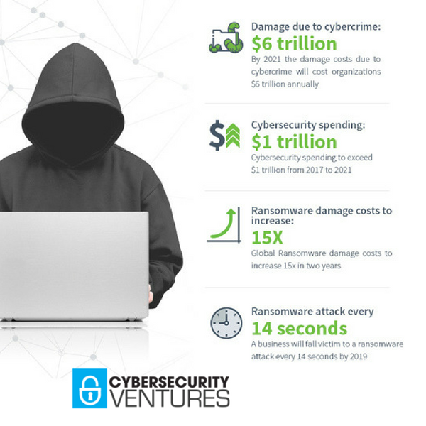 CybersecuritySF's tweet image. Some #Cybersecurity Statistics You Might Want To Know #Cybercrime #Ransomware from @CybersecuritySF Cybersecurity Ventures
