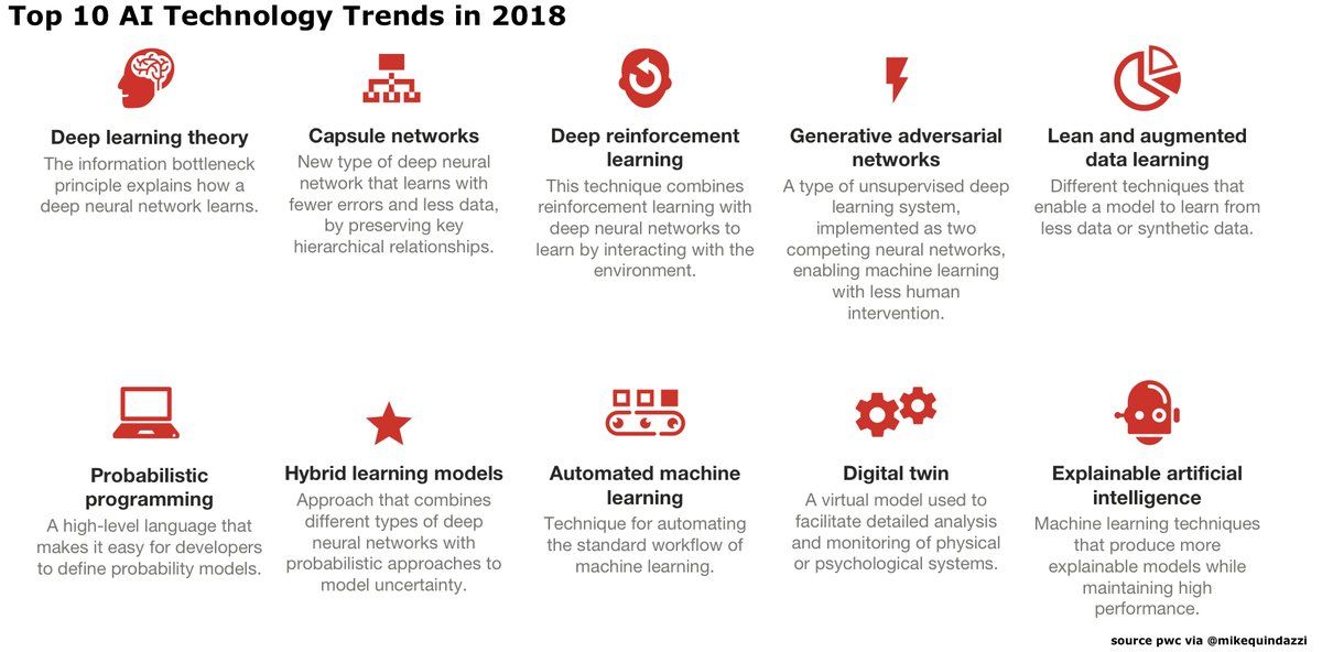 antgrasso's tweet photo. Top 10 AI #technology trends for 2018
 by #PwC . https://t.co/1MkwwGNlYY @MikeQuindazzi #AI #digitaltwin #DigitalTransformation https://t.co/bunPgxDD4H