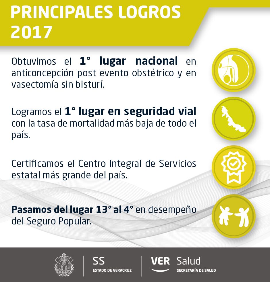 DrIranSuarez's tweet photo. Con #alegría les comparto nuestros principales #logros, mismos que alcanzamos en #equipo para todos los y las  Veracruzanas, con gran esfuerzo y dedicación hoy decimos que #ElCambioSeVeEnSalud https://t.co/rFg1760fNE