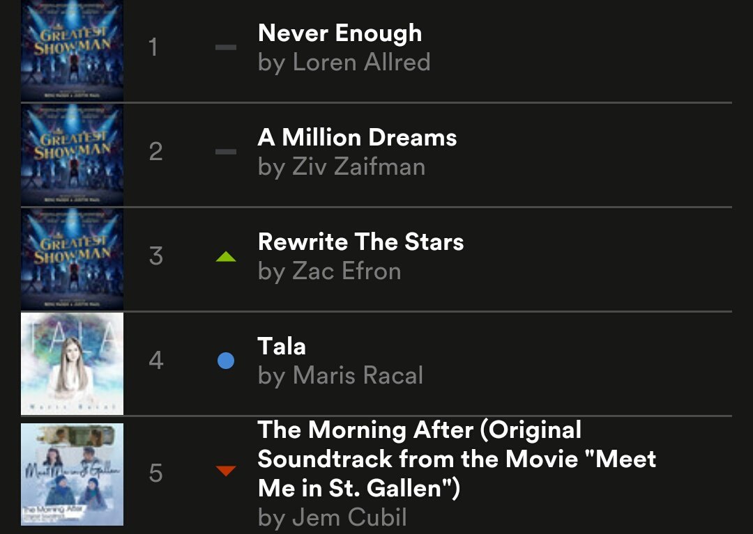 MusicChartsPH's tweet photo. "Tala" by Maris Racal debuts at No.4 of Spotify Philippines Viral 50.

Congratulations, @MissMarisRacal! https://t.co/mzQbwQzIs6