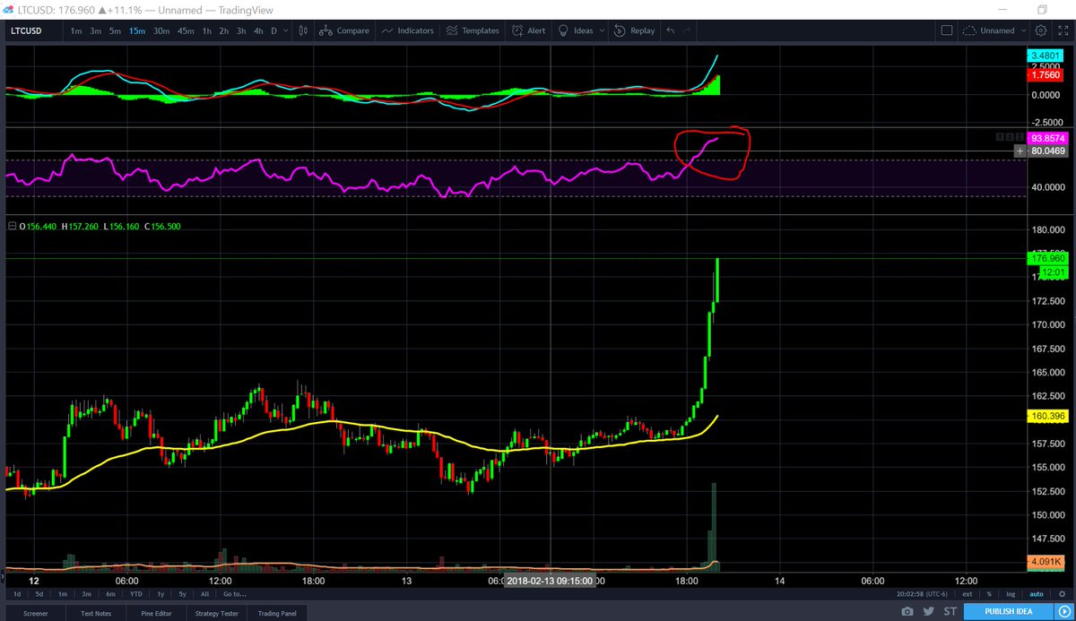 PhilakoneCrypto's tweet photo. I want to be VERY CLEAR that LTC is extremely overbought, and nothing stays in that overbought conditions for that long. If you enter now, it would be 100% fomo. The best decision is to wait for a better entry. https://t.co/c9IRKQLoVA