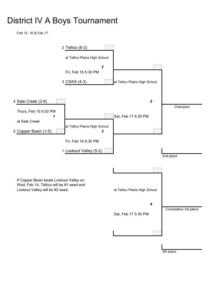 tphsbasketball's tweet photo. District 4-A Tournament bracket https://t.co/hfcIhvs9OO