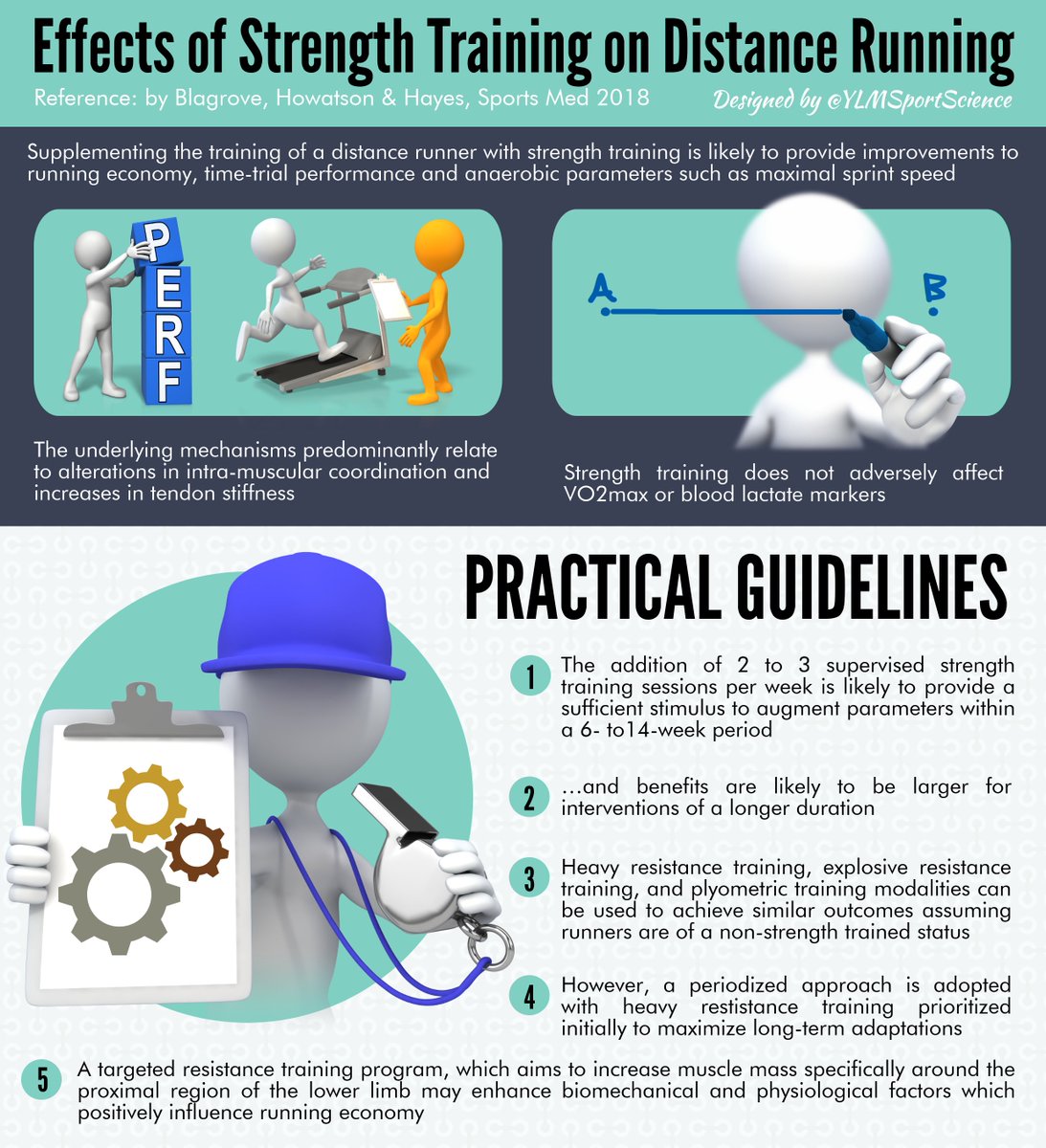 YLMSportScience's tweet photo. 🏃🏼💪🏻 Effects of Strength Training on the Physiological Determinants of Middle- &amp; Long-Distance Running Performance
 📅 >6 weeks
 ✅ Heavy resistance trg
 ✅ Explosive trg
 ✅ Plyometrics
 💡 Better results with periodized strategy
 📍 https://t.co/J1aaBoTT9y https://t.co/O1w1ATTlHK