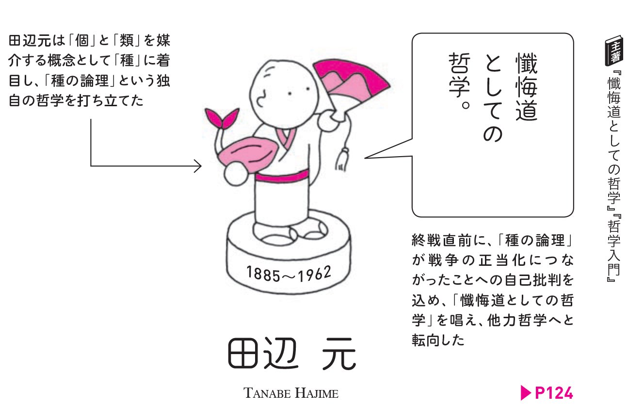 تويتر プレジデント社 書籍編集部 President Inc على تويتر 田辺元は 個 と 類 を媒介する概念として 種 に着目し 種の論理 という独自の哲学を打ち立てた 終戦直前に 種の論理 が戦争の正当化につながったことへの自己批判を込め 懺悔道
