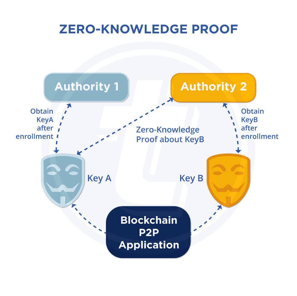 EluenFinance's tweet image. 数据盾会采用ZKP，即零知识证明（Zero-Knowledge-Proof）技术来解决数据属主自证身份的问题，即解决了如何证明我是我这一困难。
The data shield will use ZKP, which is zero-knowledge-proof to solve the problem of data ownership, which is how to prove the difficult problem that I am I。