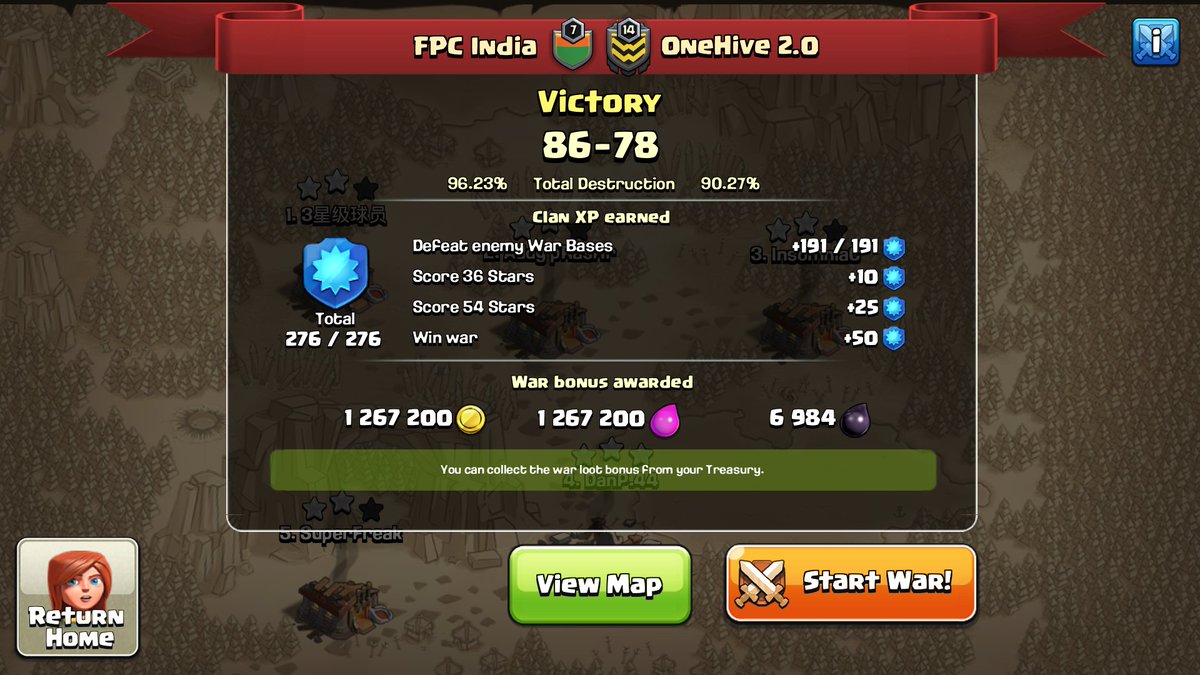 FPC_Ind's tweet image. Well, we had the advantage in this one but that didn't stop the guys from putting in another solid performance. Huge improvement by the 9s from the last war. Hope we get a chance to see the real 2.0 in an AW setup in the future. Good Luck in @champwarleague S4 @OneHiveClan 🍻🇮🇳