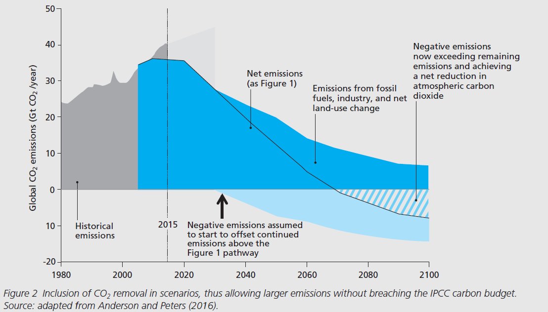 Peters_Glen's tweet image. Having reviewed the scientific evidence on CO₂ removal (CDR) using, we conclude that these
technologies offer only limited realistic potential to
remove carbon from the atmosphere &amp;amp; not at the scale
envisaged in some climate scenarios
easac.eu/fileadmin/PDF_…