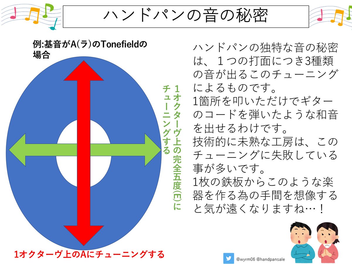 サカン 世界の打楽器 ハンドパンに関する説明資料のレイアウトを手直ししてるんですが いらすとやさんを導入したら 幼児向け音楽教室みたいになってきた