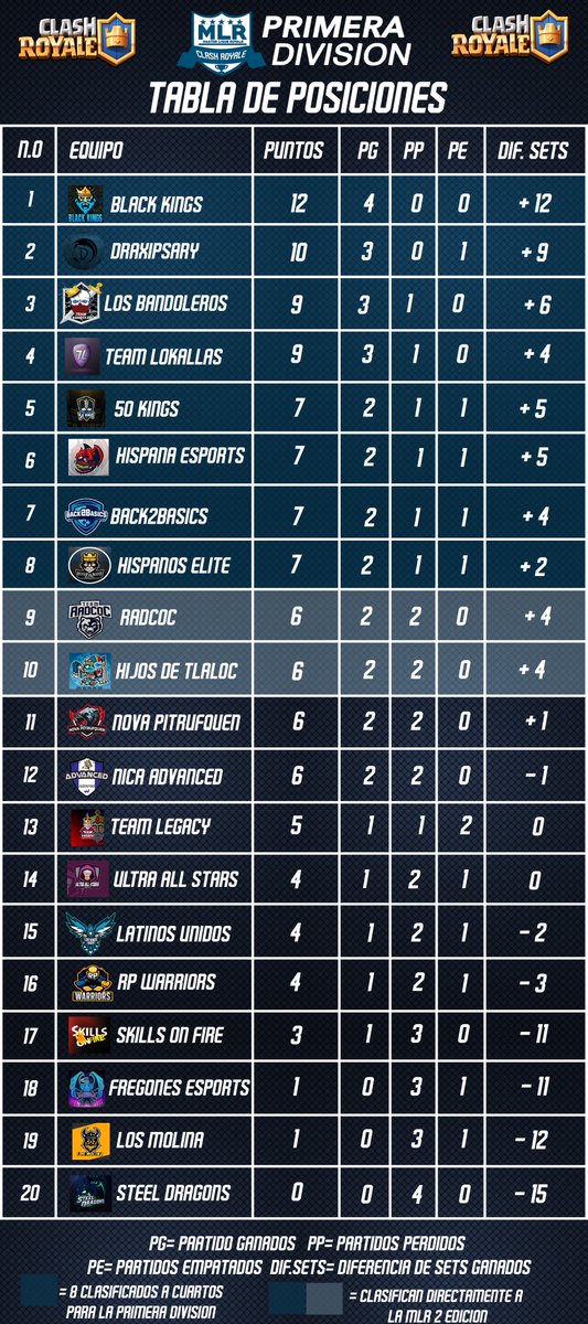 Tabla de posiciones después de acabar la jornada 4 en la primera división #ClashRoyale #MLR