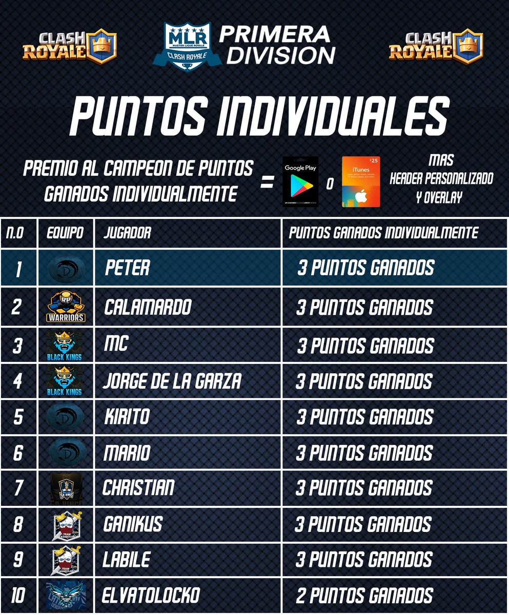 Tabla de puntos individuales después de la  jornada 4 #ClashRoyale #MLR