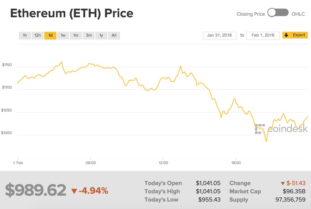 CoinDesk's tweet photo. The price of ETH is back below $1,000: https://t.co/fXGSzLW01H https://t.co/yP2M5zfqe2