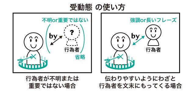 遠藤雅義 学校英語から英会話へのステップアップ Twitterissa 後者は受動態を使わなくても通じることは通じます そのため 英会話初心者の頃は努力事項として考えればよいでしょう つまり 実際に受動態を使うのは 行為者が不明または重要ではない場合のみという