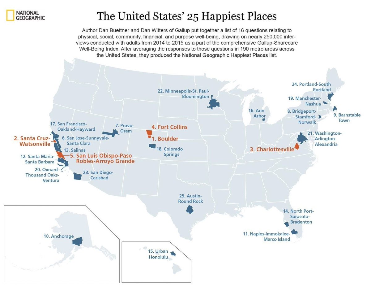 wef's tweet photo. Boulder, Colorado is the happiest city in the US. Here’s why https://t.co/mlPagbFoG7 https://t.co/PgSCaIhyNk