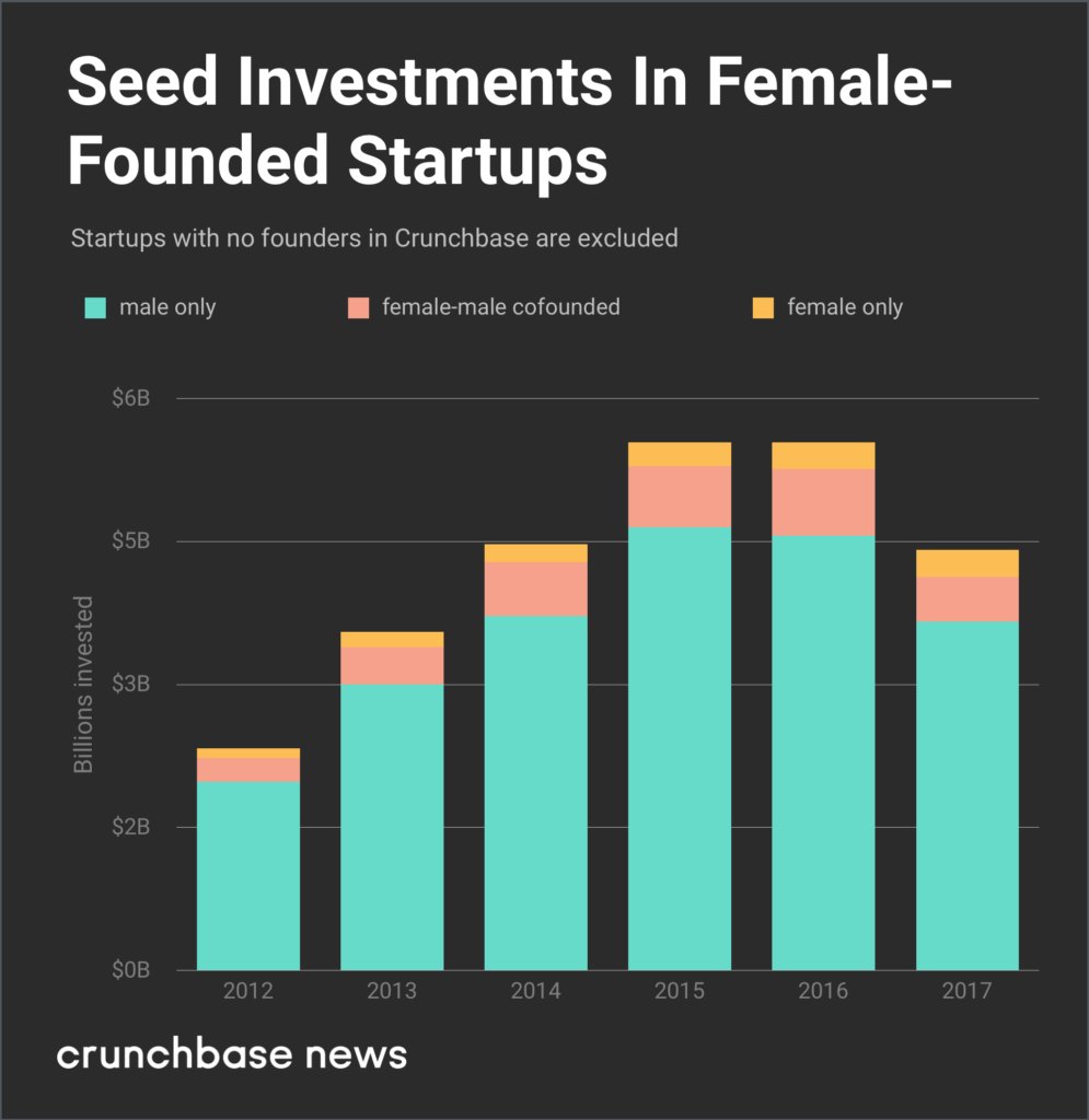 crunchbase's tweet photo. Seed amounts in #female-only founded startups since 2012 hovered between four and five percent of all seed dollars, with 2017 representing six percent with $277 million invested.

More on VC's stagnant progress: https://t.co/McUbFMBzxG https://t.co/e5eljmJyRy