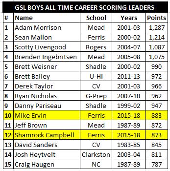 SpokaneChalkTal's tweet photo. GSL Boys Basketball Record Book Alert

Ferris 4-Year Seniors Mike Ervin &amp; Shamrock Campbell find their way into the Top 15 All-Time in GSL Career Scoring (League Games Only) after tonight's finale. https://t.co/byNvmRRmwI