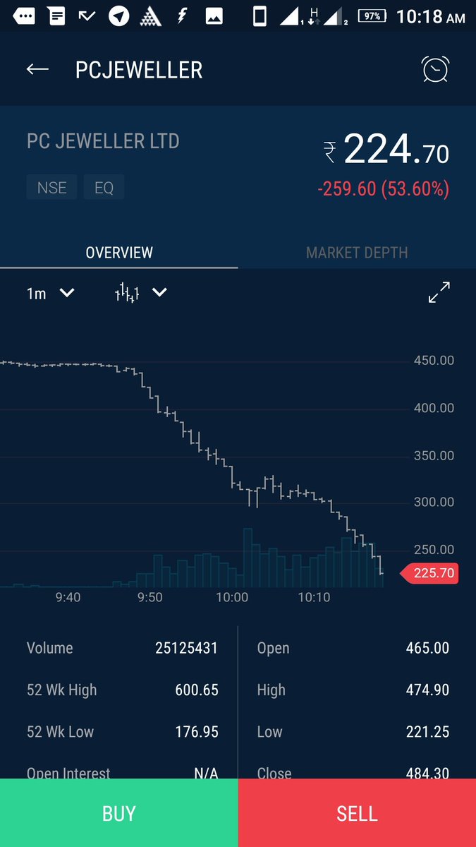 Sandeepnirvan's tweet photo. #midcapcrash started crashing #PCJEWELLER  down 54% .
Warned about this crash earlier https://t.co/mgOeUiSLpE