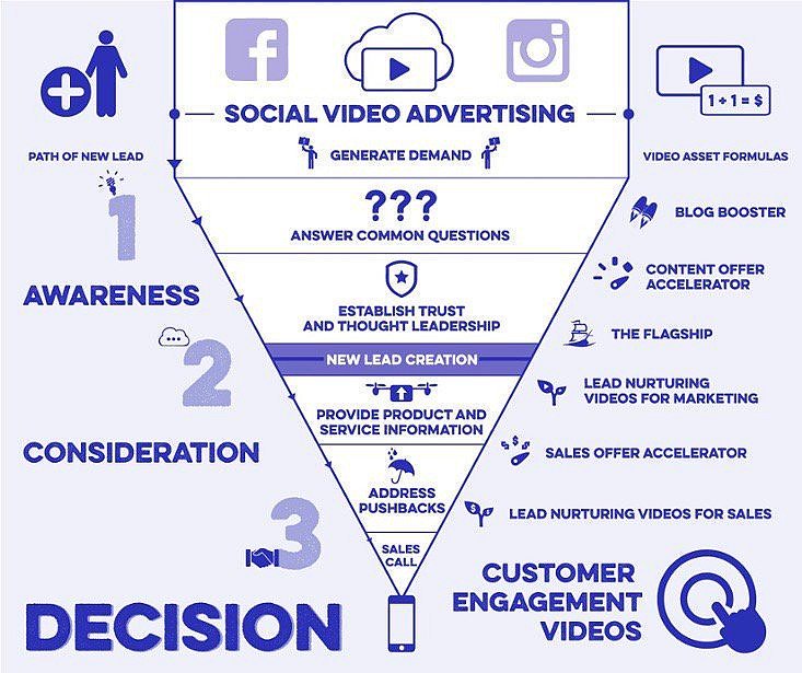 The Social Video Advertising Funnel [Infographic] 
#DigitalMarkting #VideoMarketing #SocialMedia #Marketing #SMM by #ipfconline1