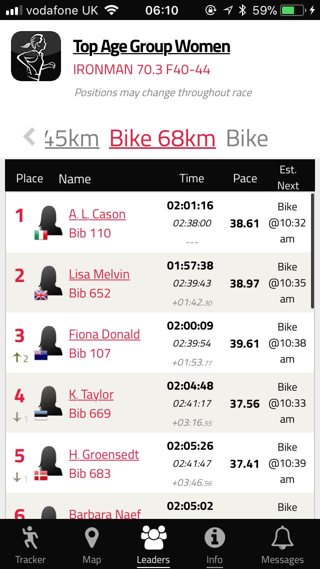tribe_coaching's tweet photo. Now up to second and closing in on the lead @lisamelvindesig https://t.co/sOvYWsCfTs