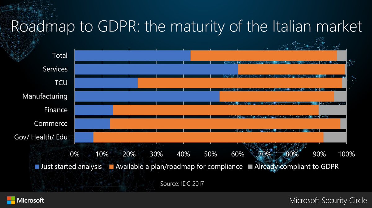 IDCItaly's tweet photo. #GDPR sarà un brusco risveglio: molte realtà italiane dovranno fare i conti con il mondo della new economy - @GiancVercellino IDC https://t.co/zjkRgDGVX8 #CyberSecurity https://t.co/80PFsQNuv1