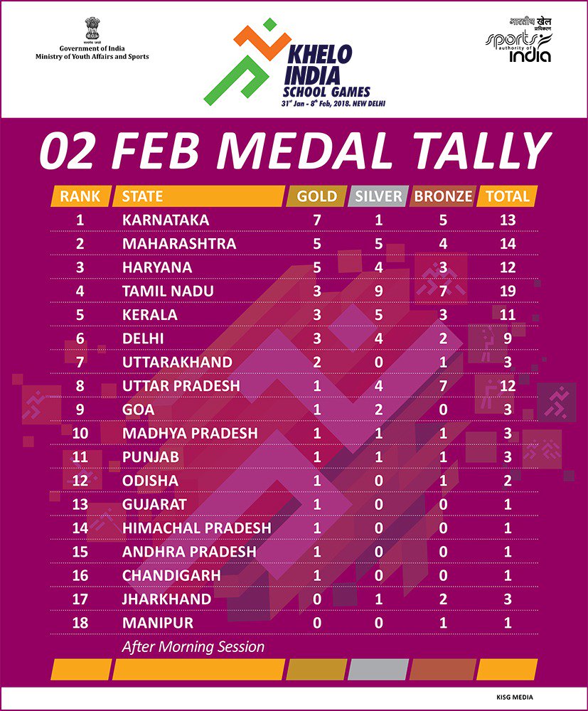 The medal tally so far for the #KheloIndia School Games. Karnataka is leading with close competition from Maharashtra, Haryana and Tamil Nadu. Watch <a href="/kheloindia/">Khelo India</a> live on <a href="/StarSportsIndia/">Star Sports</a>, <a href="/ddsportschannel/">Doordarshan Sports</a> and <a href="/hotstartweets/">.</a>. It's getting more exciting everyday!