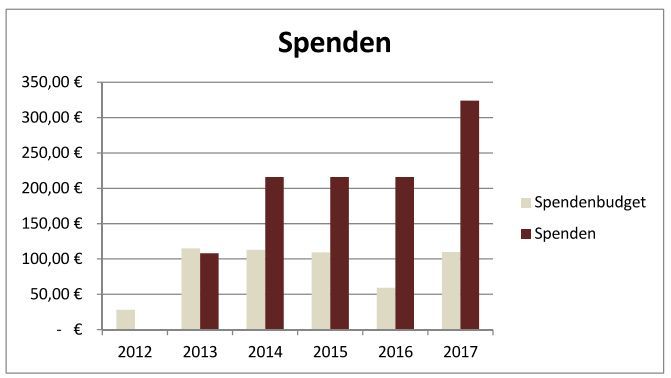 studiumfinanzen's tweet photo. Vielen Dank für das tolle Spendenergebnis https://t.co/XaZRnzQj8a https://t.co/WtCTbmhYVx