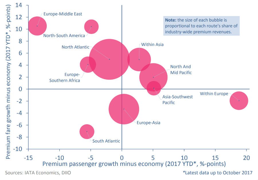 TwoBagLife's tweet photo. #Business air fares: are they going to fly in 2018? #businesstravel https://t.co/rEVF26mLR7 https://t.co/r1dk32sWYk (via @axcenttravel)