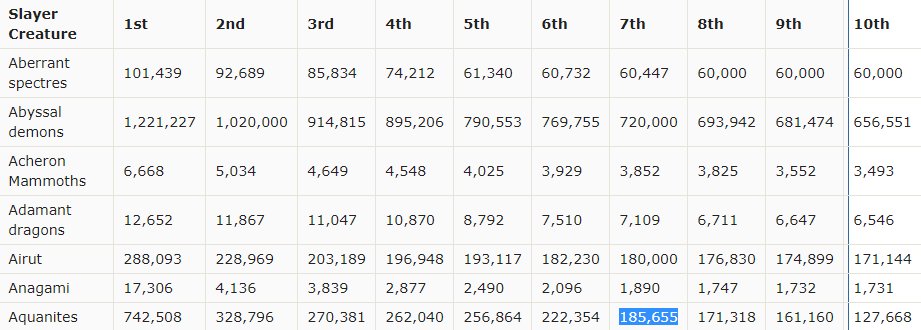 Aquaniting's tweet photo. I'm disapointed in my placement but i have achieved 7th most killed aquanites released mod shauny #Runescape #slayer #Kc #Aquanites #Dangit https://t.co/o24WP7x0ZS