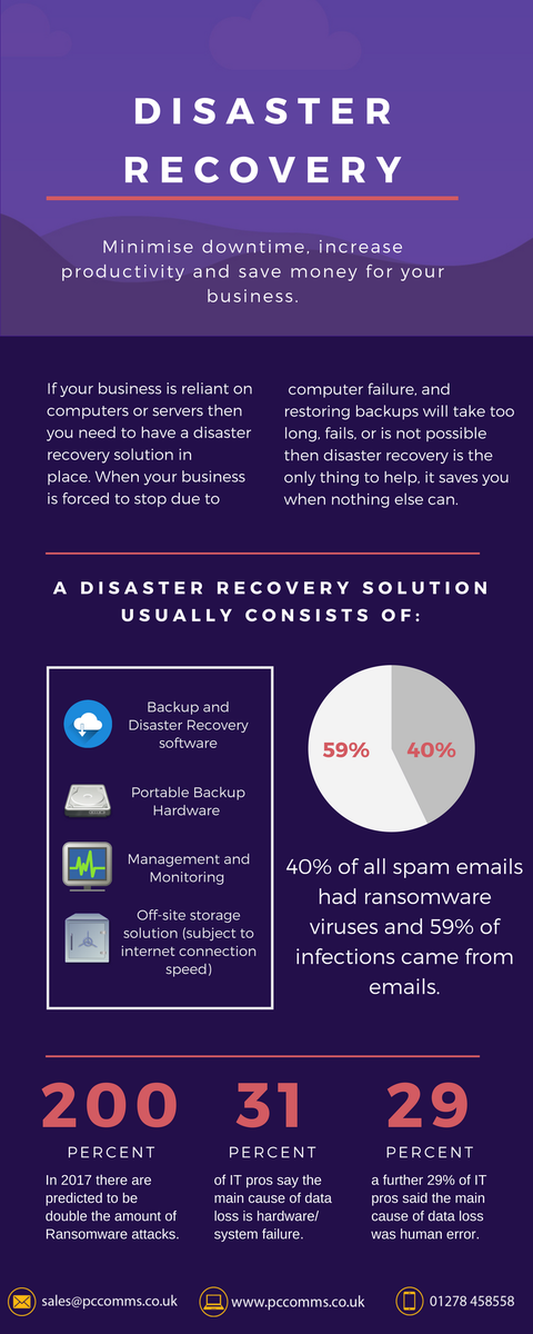 PCCOMMSLTD's tweet photo. If your #business is #reliant on #computers or #servers then you need to have #disaster #recovery #solution in place. #distasterrecovery #contingencyplan #planb #business #it https://t.co/WHNUHSWvda