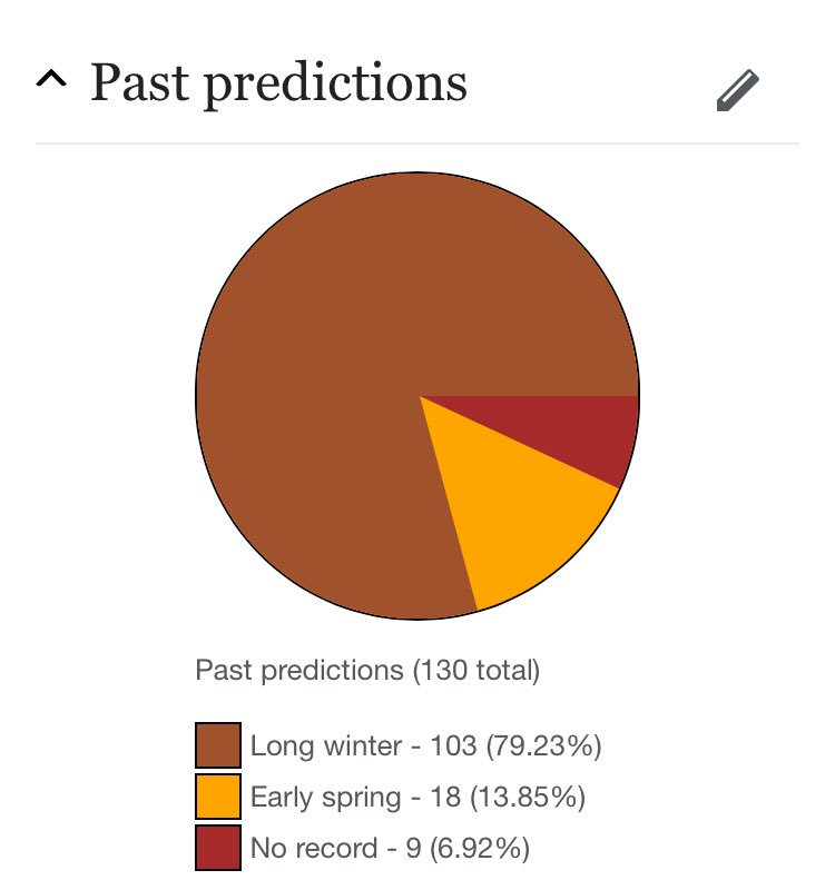 Punxsutawney Phil - the perfect data science position.

- work one day a year 
- forecast not based on any priors whatsoever 
- no managerial oversight or penalty upon wrong guess 
- no need for R or Python 
- taken care of and fed veggies the rest of the year 
- pie charts ok