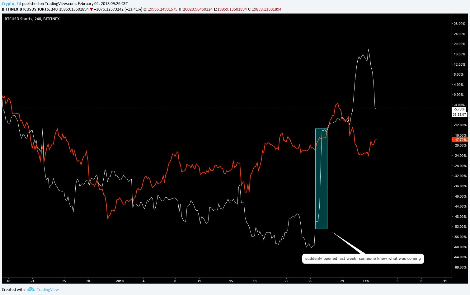 Crypto_Ed_NL on Twitter: "BTCUSD shorts vs longs on Finex ...