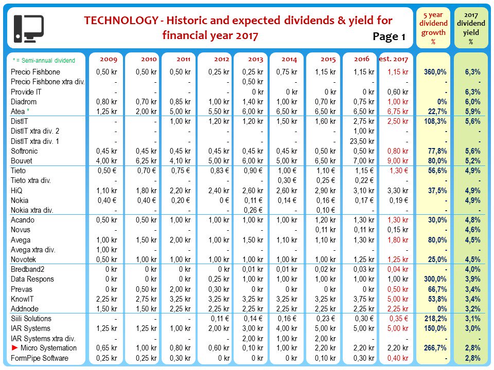 NordicStock's tweet photo. Nordic TECHNOLOGY - 2017 annual #dividend update from #MicroSystemation & #Basware + 8 year history. Look for red âș #aktier #aksjer #OMX #OBX #OSEBX #stocks #osakkeet #osinko https://t.co/gumoPCH3sG