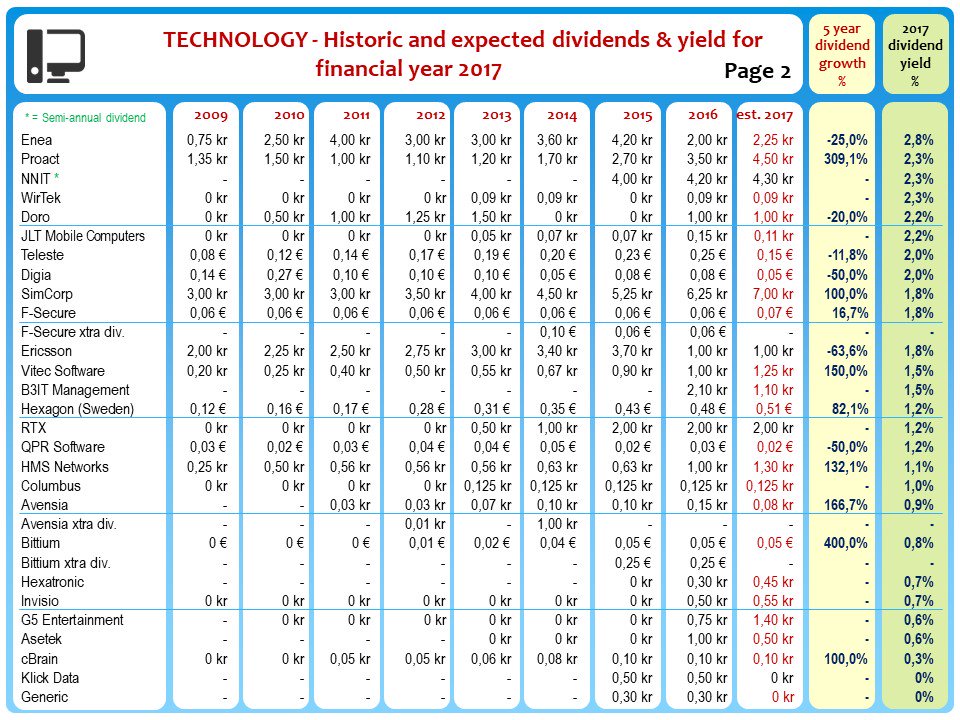 NordicStock's tweet photo. Nordic TECHNOLOGY - 2017 annual #dividend update from #MicroSystemation & #Basware + 8 year history. Look for red âș #aktier #aksjer #OMX #OBX #OSEBX #stocks #osakkeet #osinko https://t.co/gumoPCH3sG