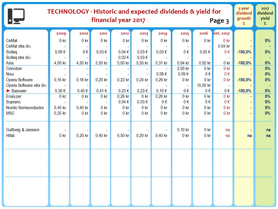 NordicStock's tweet photo. Nordic TECHNOLOGY - 2017 annual #dividend update from #MicroSystemation & #Basware + 8 year history. Look for red âș #aktier #aksjer #OMX #OBX #OSEBX #stocks #osakkeet #osinko https://t.co/gumoPCH3sG